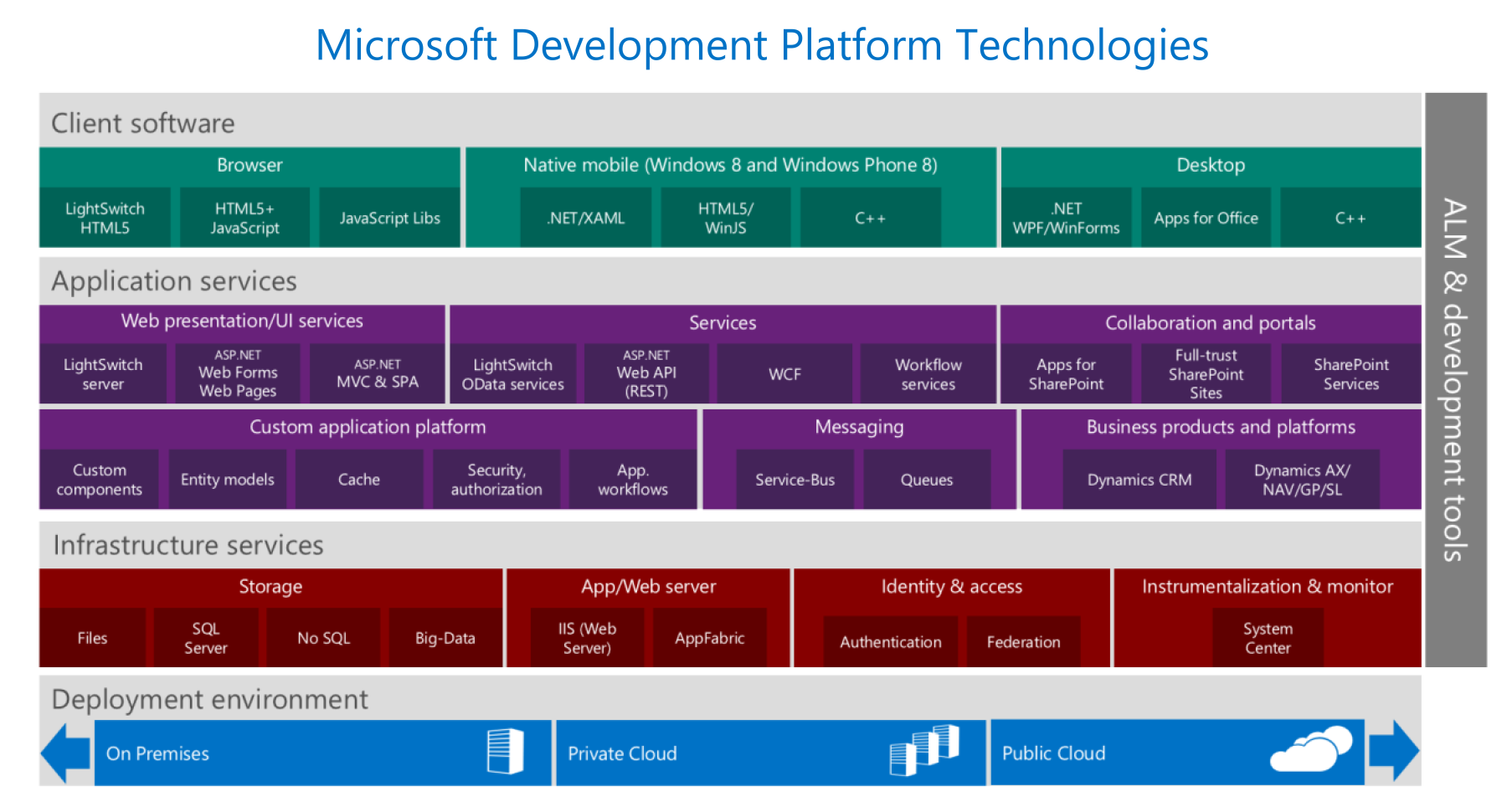 Microsoft Technology Stack